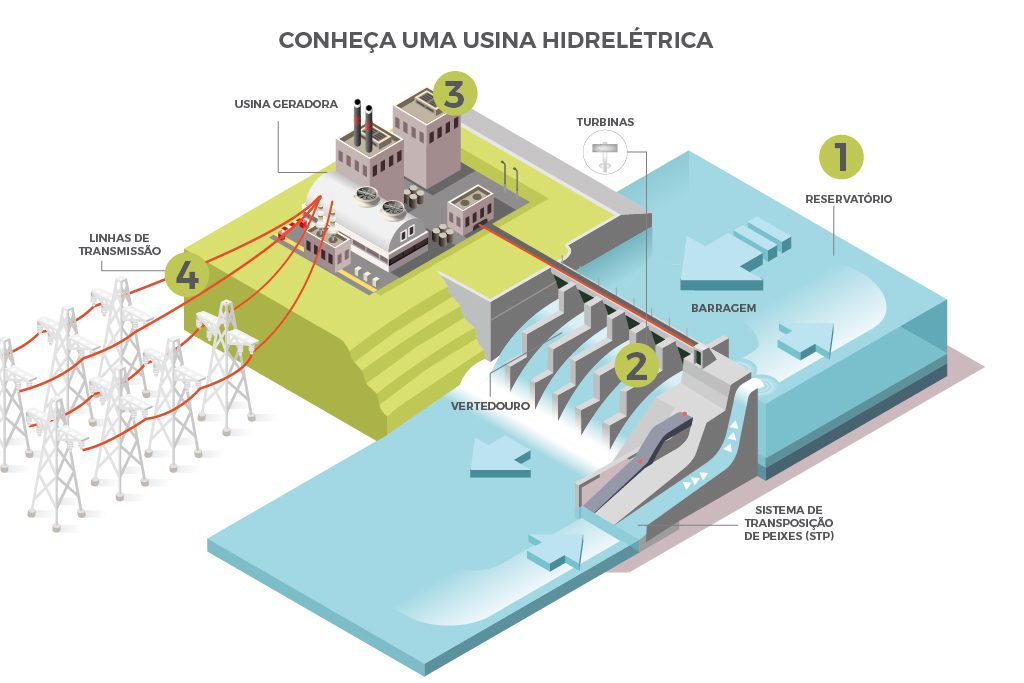 Como Funciona uma Usina Hidrelétrica? - Aliança Energia