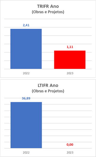 Aliança com zero acidentes nas operações das Usinas no ano de 2023 - Aliança Energia