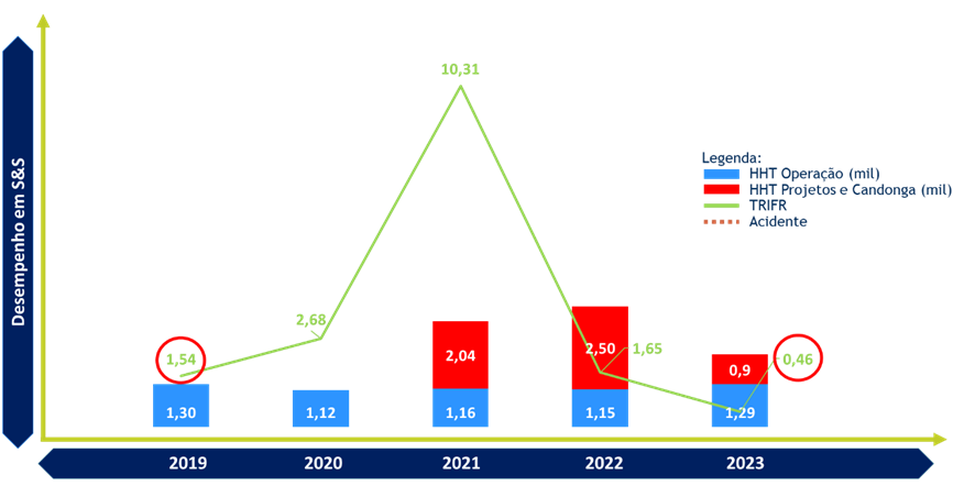 Aliança com zero acidentes nas operações das Usinas no ano de 2023 - Aliança Energia