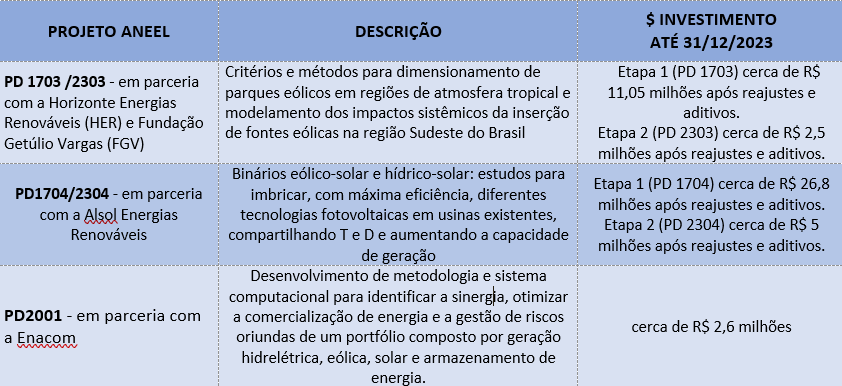 Confira as atualizações do Programa de Pesquisa e Desenvolvimento da Aliança referente a 2023 - Aliança Energia